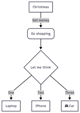 Mermaid did not draw this. It inferred it from relationships.