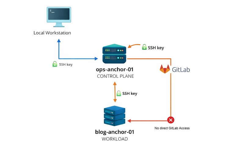 Standing Up a Control Plane